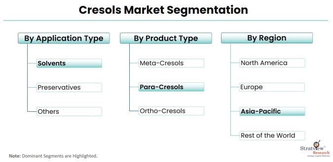 Cresols-Market-Segmentation